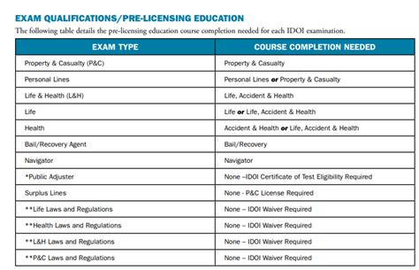 state requirement insurance exam